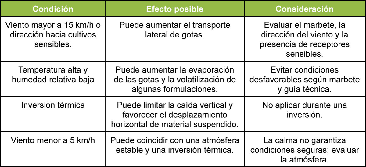 Tabla 2. Condiciones meteorológicas que pueden aumentar el riesgo de deriva y consideraciones para la aplicación de 2,4-D.