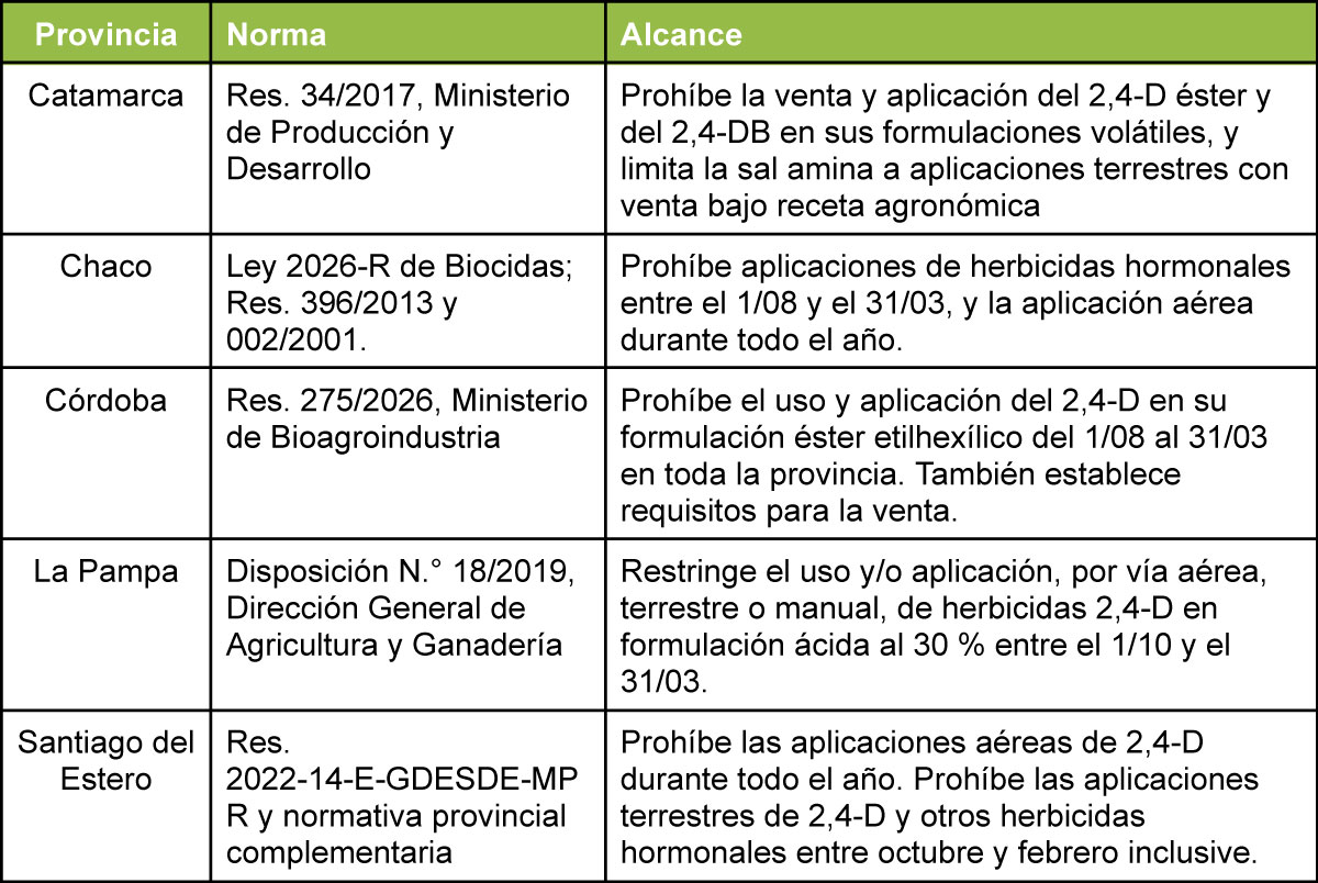 Tabla 3. Ejemplos de restricciones provinciales al uso del 2,4-D en Argentina.